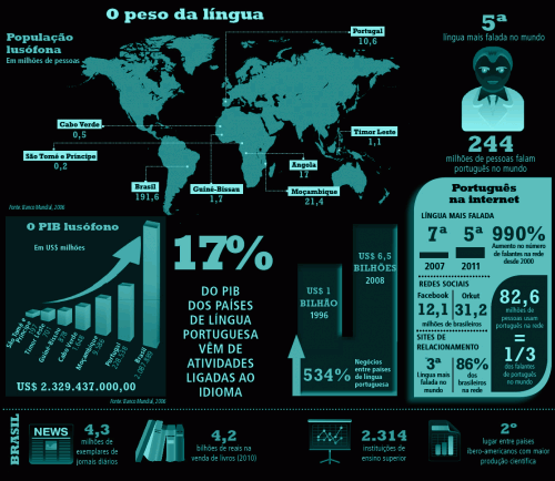 O peso da língua portuguesa.